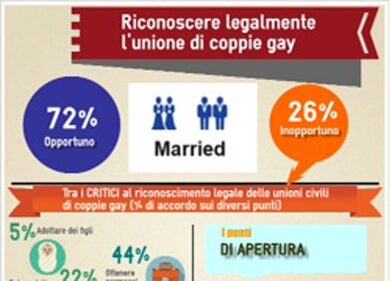 Unioni civili: sette su dieci sono favorevoli