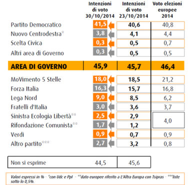 Partito Democratico sopra il 41%. Giù Alfano, balzo di Salvini al 9%