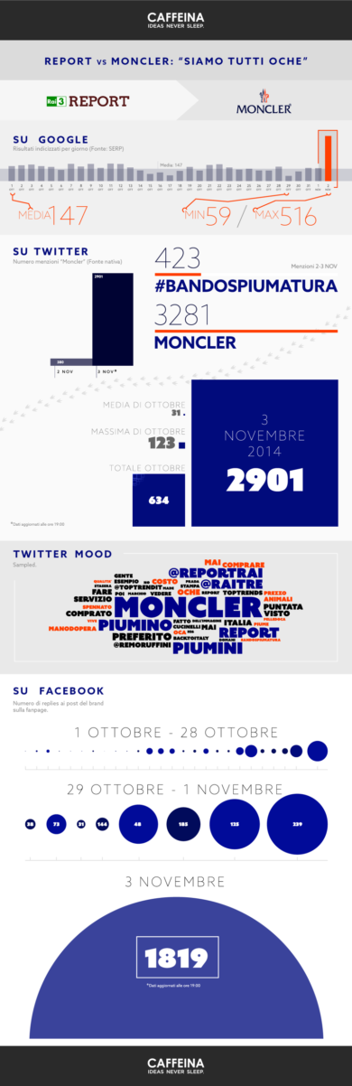Moncler, duro il danno reputazionale online. L’analisi di Caffeina