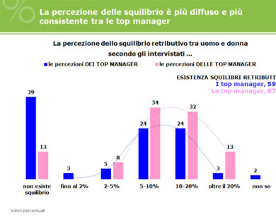 Gender pay gap? Una realtà. Le donne lo sanno, gli uomini no