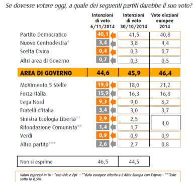 Cala il Pd, Forza Italia sotto il 16%. Continua la corsa del Carroccio