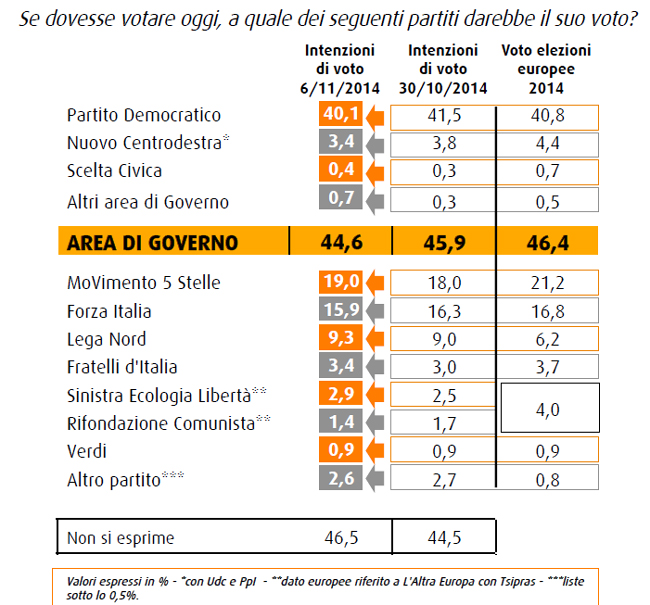 Cala il Pd, Forza Italia sotto il 16%. Continua la corsa del Carroccio Cala il Pd, Forza Italia sotto il 16%. Continua la corsa del Carroccio