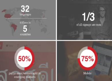 Non è un social (solo) per donne. Pinterest è sempre più maschio