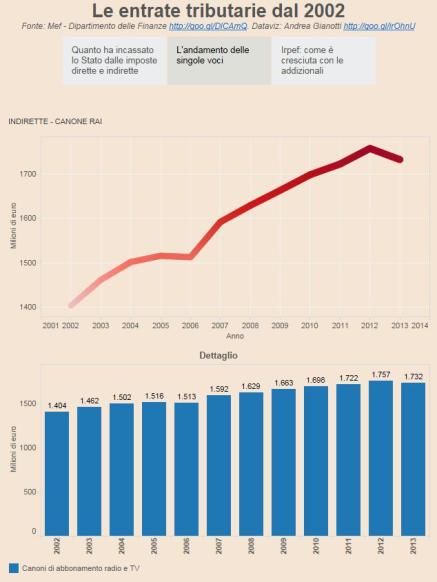 Ma quale taglio di tasse: dal 2002 imposte a +30% Ma quale taglio di tasse: dal 2002 imposte a +30%