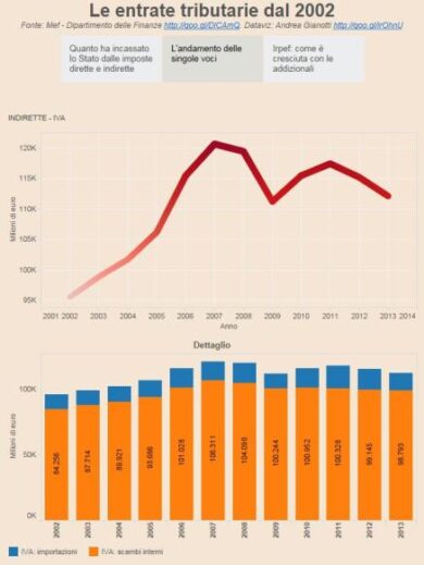 Ma quale taglio di tasse: dal 2002 imposte a +30%