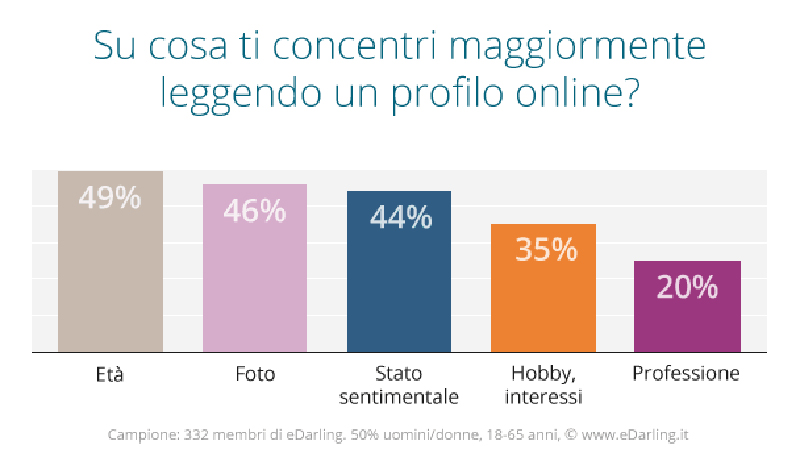 Bugie su social e siti di incontri. Come smascherare i falsi profili Bugie su social e siti di incontri. Come smascherare i falsi profili