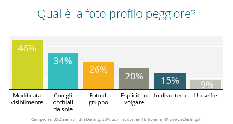 Bugie su social e siti di incontri. Come smascherare i falsi profili Bugie su social e siti di incontri. Come smascherare i falsi profili