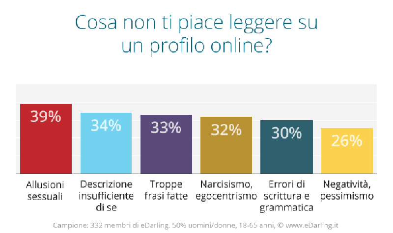 Bugie su social e siti di incontri. Come smascherare i falsi profili Bugie su social e siti di incontri. Come smascherare i falsi profili