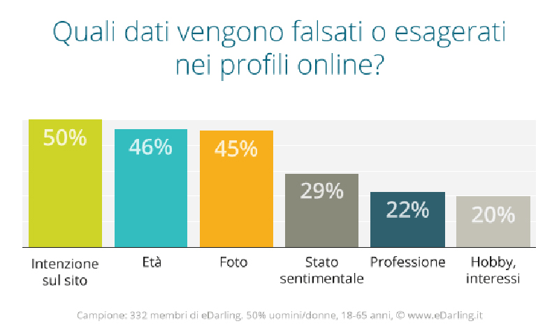 Bugie su social e siti di incontri. Come smascherare i falsi profili Bugie su social e siti di incontri. Come smascherare i falsi profili
