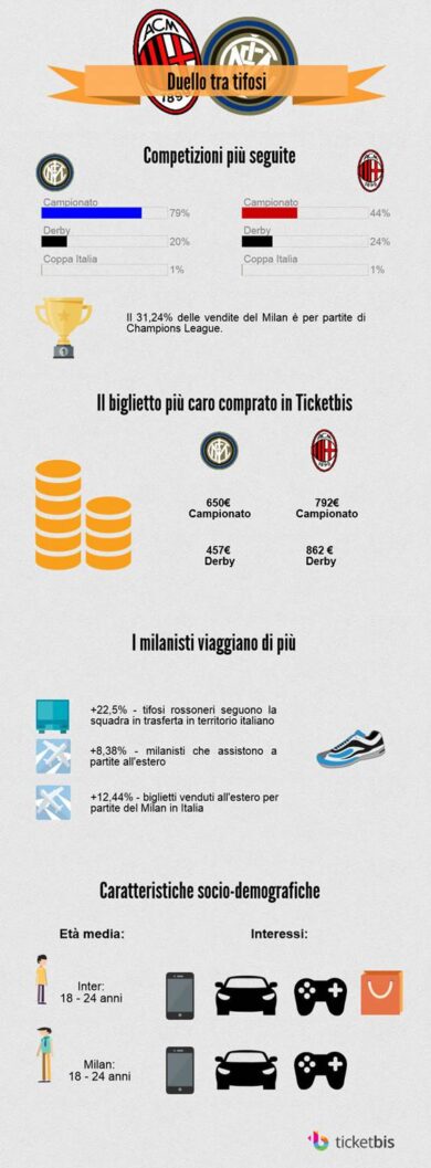 Milan e Inter, il derby dei fifosi a confronto. Ecco chi vince