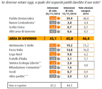 Continua il calo del Pd. Cresce il M5S. Risale Forza Italia. Lega oltre il 9%