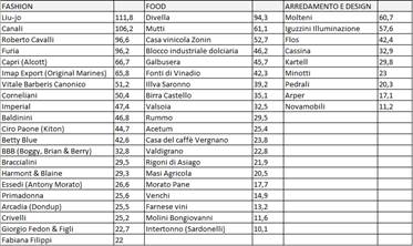 Quanto valgono i brand sul mercato? La classifica dei top 50 made in Italy