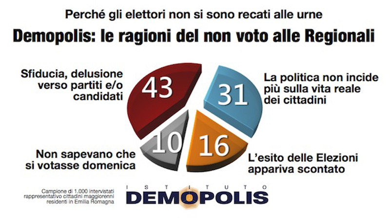 I partiti non convincono e vola l’astensione. L’analisi del voto di Demopolis