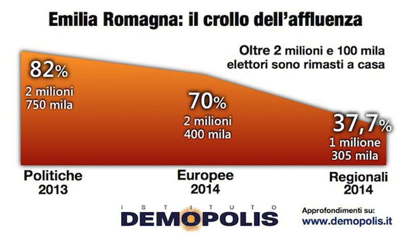 I partiti non convincono e vola l’astensione. L’analisi del voto di Demopolis