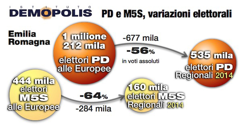 I partiti non convincono e vola l’astensione. L’analisi del voto di Demopolis