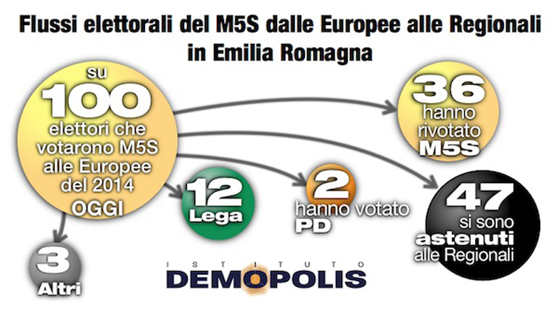 I partiti non convincono e vola l’astensione. L’analisi del voto di Demopolis