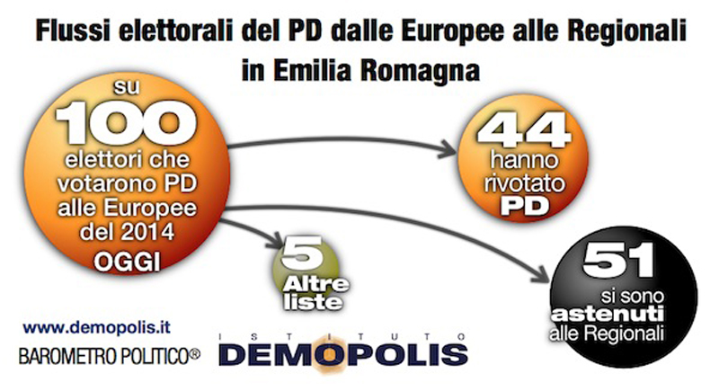 I partiti non convincono e vola l’astensione. L’analisi del voto di Demopolis