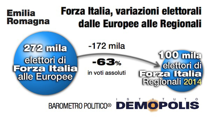 I partiti non convincono e vola l’astensione. L’analisi del voto di Demopolis