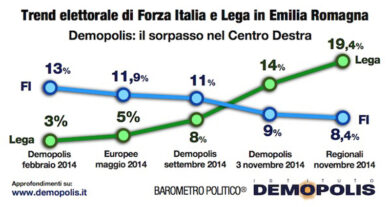 I partiti non convincono e vola l’astensione. L’analisi del voto di Demopolis