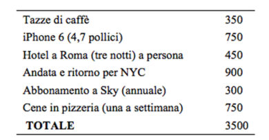 Quanti soldi si perdono stando su Facebook
