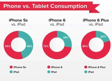 L’iPhone 6 sta uccidendo l’iPad: Apple decreta il trionfo dei phablet