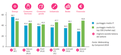 Siti corporate, Eni e Snam i migliori: meno SEO e più contenuti