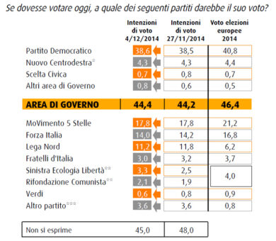 Il Pd resta prima ma è sotto il 40%