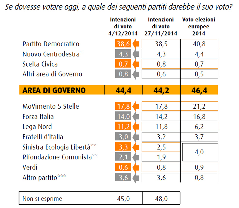 Il Pd resta prima ma è sotto il 40% Il Pd resta prima ma è sotto il 40%