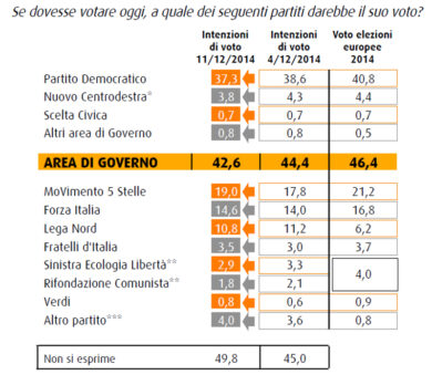 Continua il calo del Pd, corre il M5S