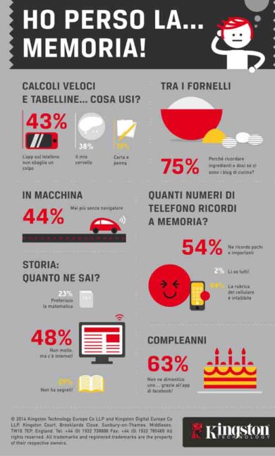 Italiani sempre più smemorati. Dati e calcoli? Con le app