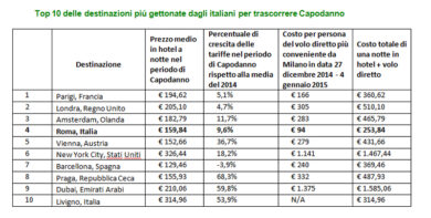 Parigi, Roma, Amsterdam, Roma. Le capitali top per Capodanno