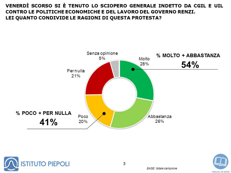 Sondaggio: la Cgil batte Renzi. Landini: la mobilitazione va avanti