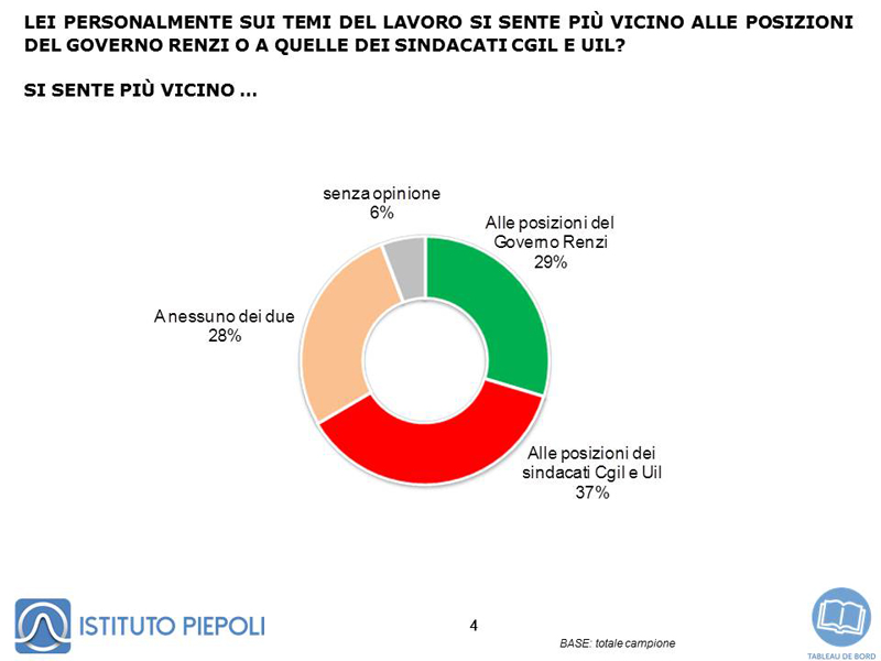Sondaggio: la Cgil batte Renzi. Landini: la mobilitazione va avanti