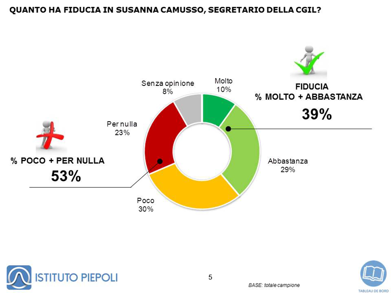 Sondaggio: la Cgil batte Renzi. Landini: la mobilitazione va avanti