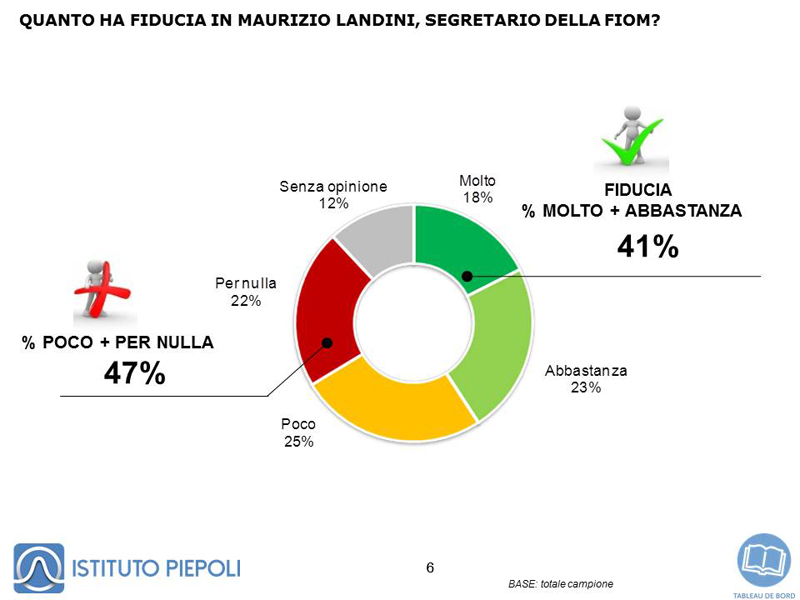 Sondaggio: la Cgil batte Renzi. Landini: la mobilitazione va avanti