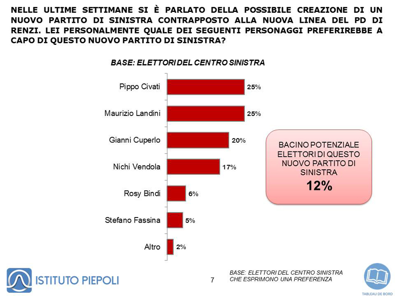 Sondaggio: la Cgil batte Renzi. Landini: la mobilitazione va avanti