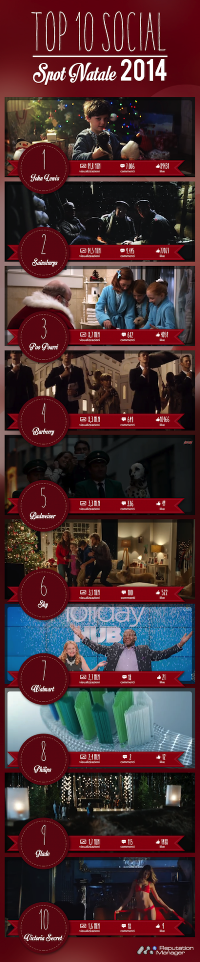 Gli short movie conquistano il Natale: ecco gli spot più visti delle feste