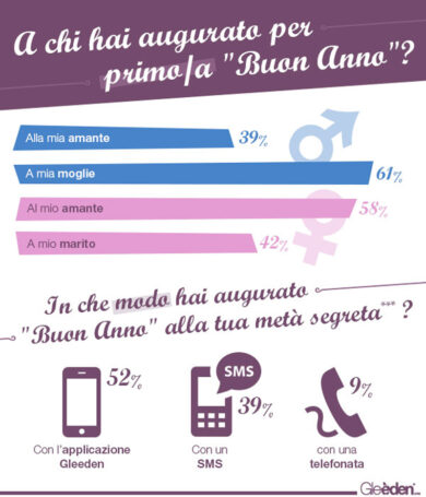 2015, l’anno delle corna. Boom di donne traditrici