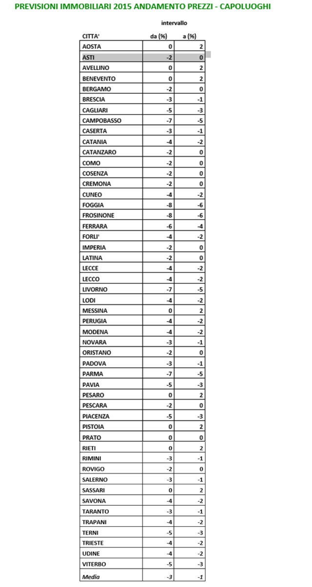 previsioni immobiliari 2015 (1)