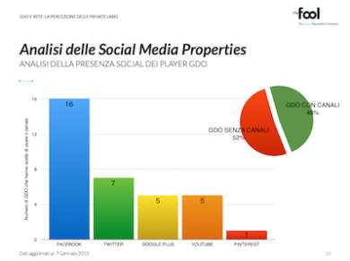 Consumatori conquistati dalle private label. Ma la Gdo dimentica i social