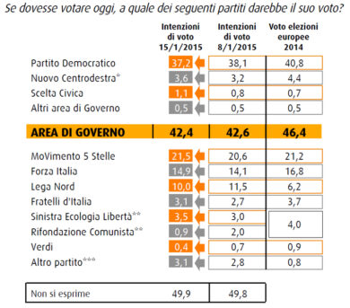 Pd ancora giù, arretra la Lega. Crescono Berlusconi e Grillo. I dati