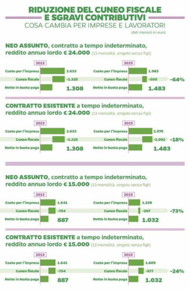 Matteo Renzi twitta la riforma del Job Act. Ecco che cosa cambia. Le slide
