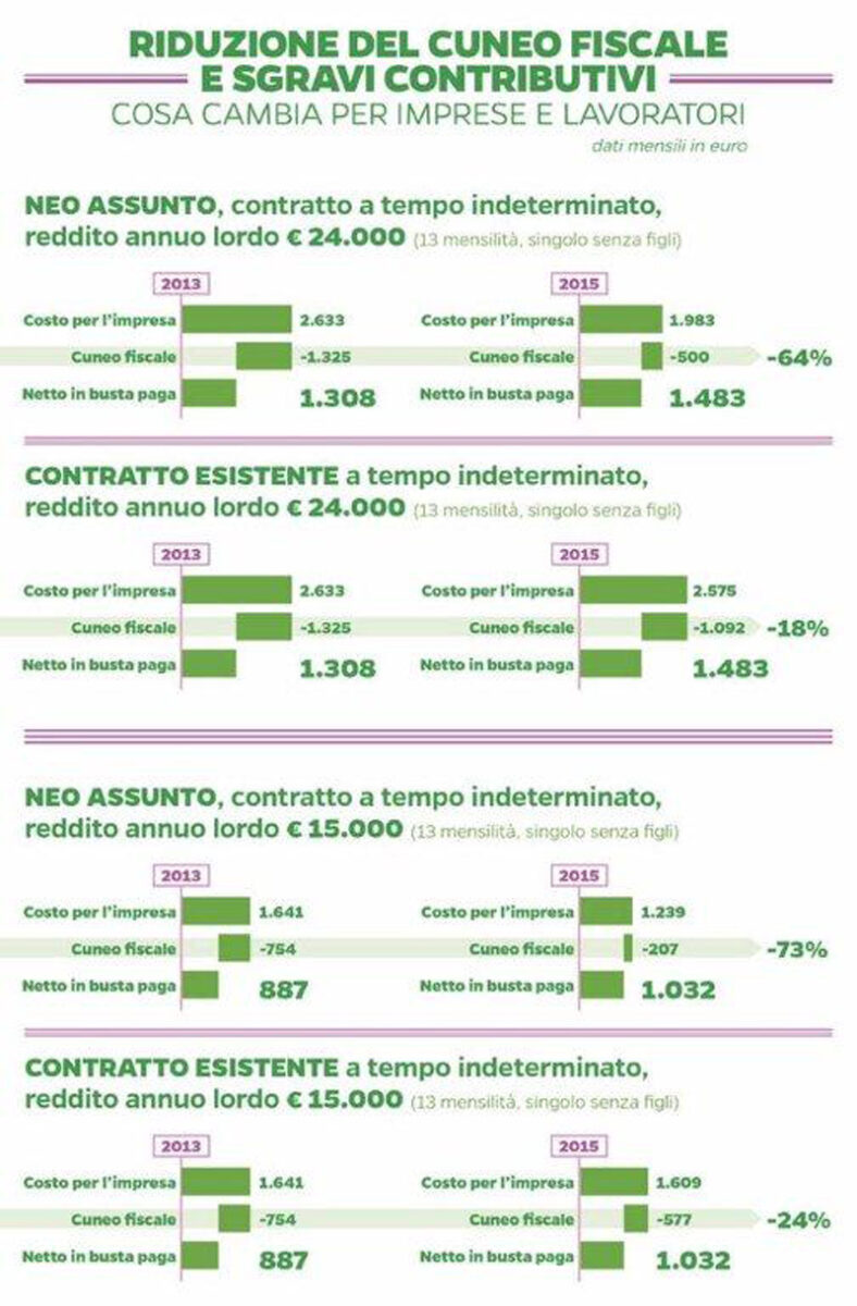 Matteo Renzi twitta la riforma del Job Act. Ecco che cosa cambia. Le slide Matteo Renzi twitta la riforma del Job Act. Ecco che cosa cambia. Le slide