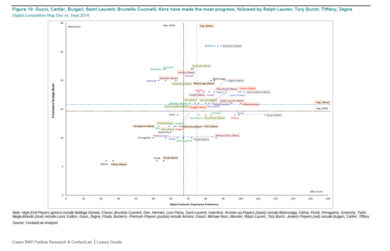 Lusso, la sfida è online. Gucci e Burberry al top