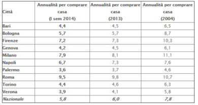 Immobili, vuoi comprare casa? Scopri quanti anni devi lavorare