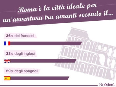 Il macho latino resiste, anzi: italiani amanti preferiti in Europa