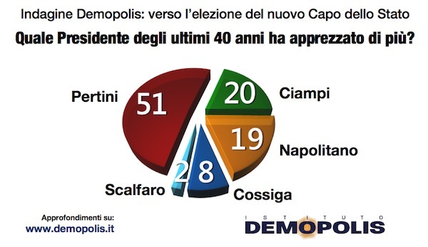 Colle, Prodi piace agli italiani. Batte Mattarella di 7 punti Colle, Prodi piace agli italiani. Batte Mattarella di 7 punti