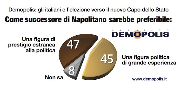 Colle, Prodi piace agli italiani. Batte Mattarella di 7 punti Colle, Prodi piace agli italiani. Batte Mattarella di 7 punti
