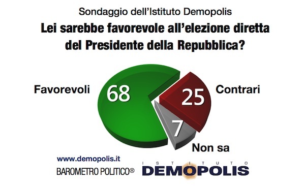 Colle, Prodi piace agli italiani. Batte Mattarella di 7 punti Colle, Prodi piace agli italiani. Batte Mattarella di 7 punti