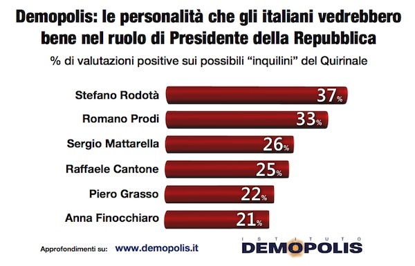 Colle, Prodi piace agli italiani. Batte Mattarella di 7 punti Colle, Prodi piace agli italiani. Batte Mattarella di 7 punti